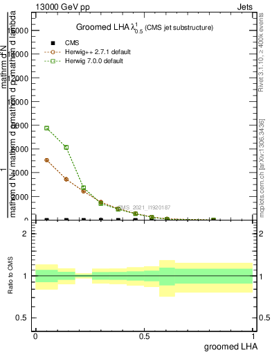 Plot of j.lha.g in 13000 GeV pp collisions