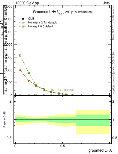 Plot of j.lha.g in 13000 GeV pp collisions