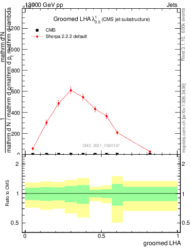 Plot of j.lha.g in 13000 GeV pp collisions