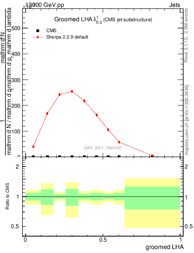 Plot of j.lha.g in 13000 GeV pp collisions