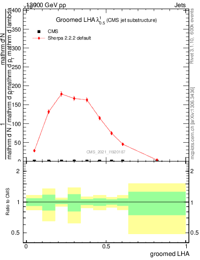 Plot of j.lha.g in 13000 GeV pp collisions