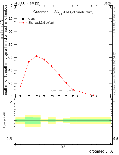 Plot of j.lha.g in 13000 GeV pp collisions