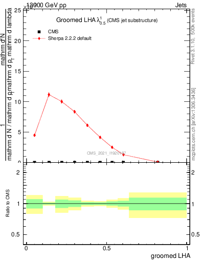 Plot of j.lha.g in 13000 GeV pp collisions