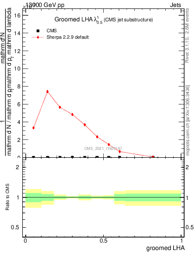 Plot of j.lha.g in 13000 GeV pp collisions