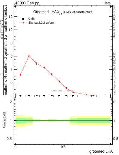 Plot of j.lha.g in 13000 GeV pp collisions