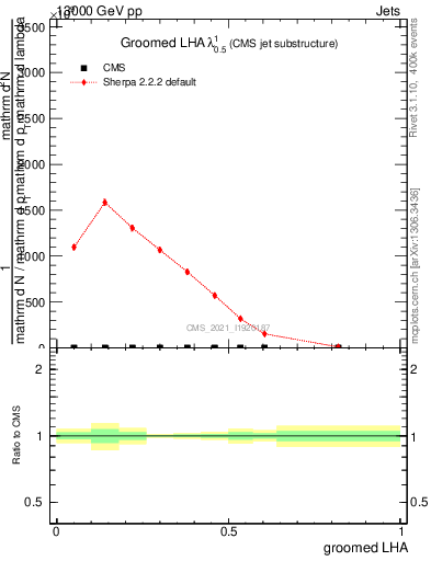 Plot of j.lha.g in 13000 GeV pp collisions