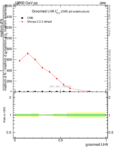 Plot of j.lha.g in 13000 GeV pp collisions