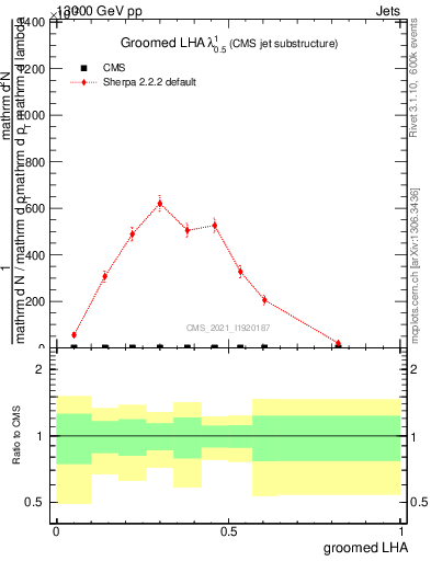 Plot of j.lha.g in 13000 GeV pp collisions