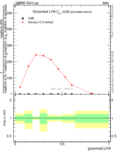 Plot of j.lha.g in 13000 GeV pp collisions