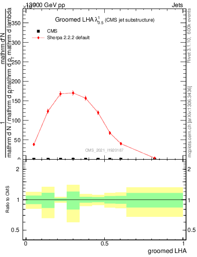 Plot of j.lha.g in 13000 GeV pp collisions