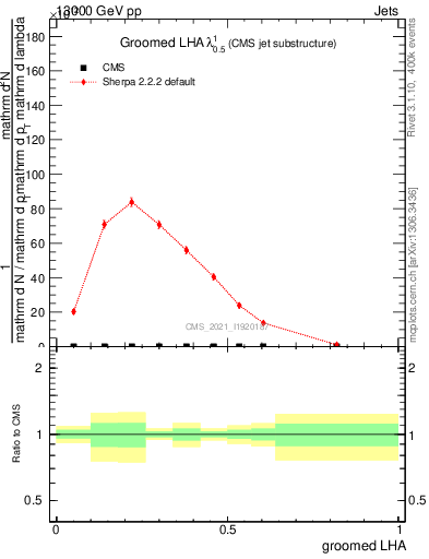 Plot of j.lha.g in 13000 GeV pp collisions