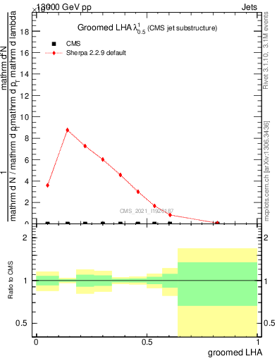 Plot of j.lha.g in 13000 GeV pp collisions