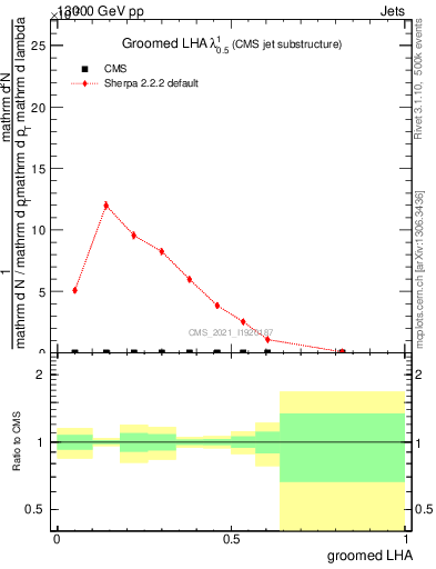 Plot of j.lha.g in 13000 GeV pp collisions