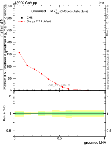 Plot of j.lha.g in 13000 GeV pp collisions