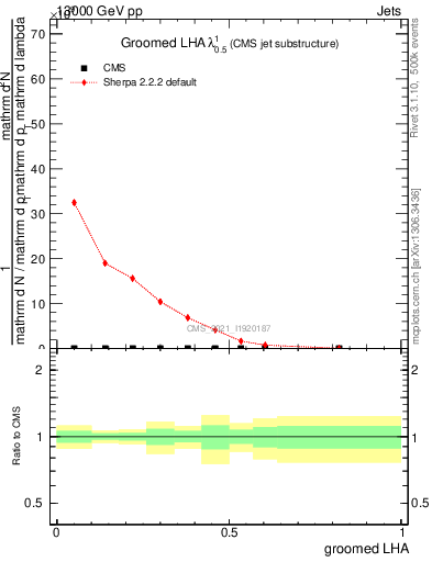 Plot of j.lha.g in 13000 GeV pp collisions