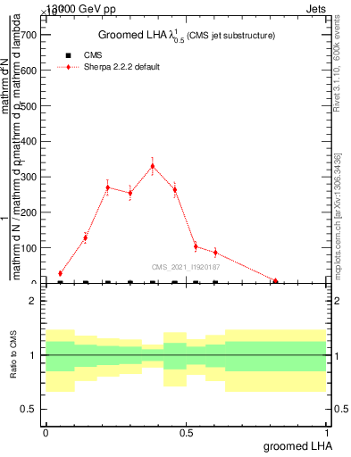 Plot of j.lha.g in 13000 GeV pp collisions