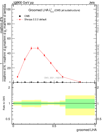 Plot of j.lha.g in 13000 GeV pp collisions