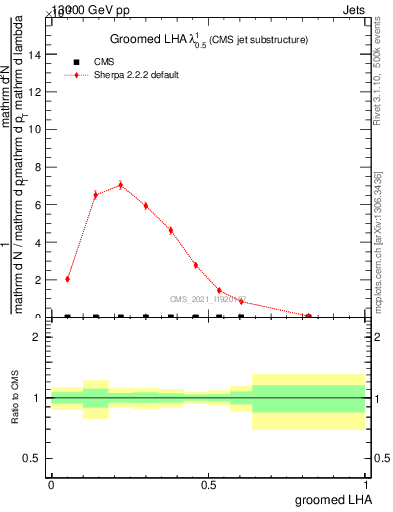 Plot of j.lha.g in 13000 GeV pp collisions