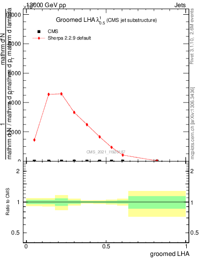 Plot of j.lha.g in 13000 GeV pp collisions