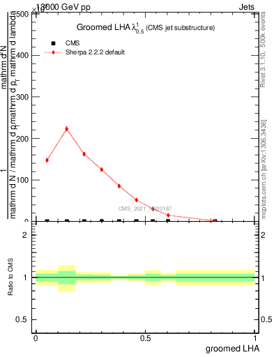 Plot of j.lha.g in 13000 GeV pp collisions