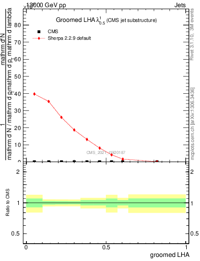 Plot of j.lha.g in 13000 GeV pp collisions