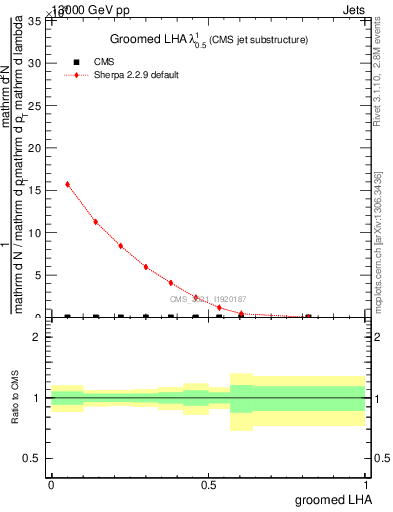 Plot of j.lha.g in 13000 GeV pp collisions