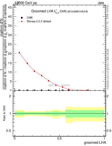 Plot of j.lha.g in 13000 GeV pp collisions