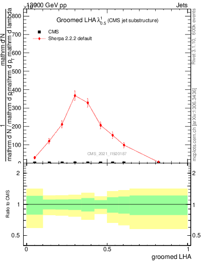 Plot of j.lha.g in 13000 GeV pp collisions