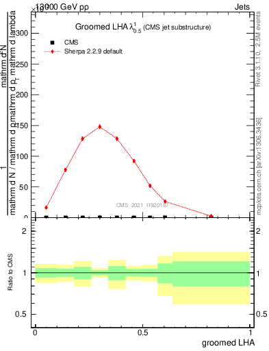 Plot of j.lha.g in 13000 GeV pp collisions