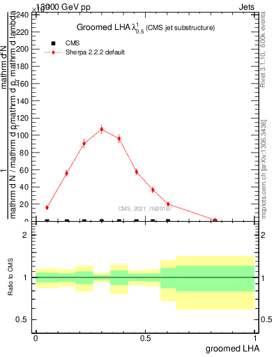 Plot of j.lha.g in 13000 GeV pp collisions