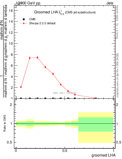 Plot of j.lha.g in 13000 GeV pp collisions