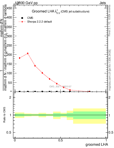 Plot of j.lha.g in 13000 GeV pp collisions