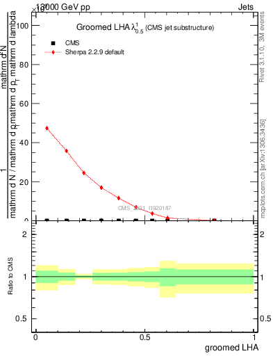 Plot of j.lha.g in 13000 GeV pp collisions