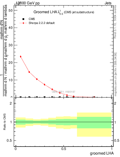 Plot of j.lha.g in 13000 GeV pp collisions