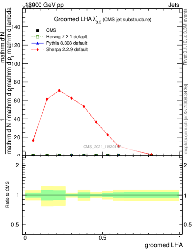 Plot of j.lha.g in 13000 GeV pp collisions