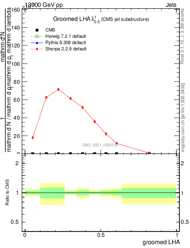 Plot of j.lha.g in 13000 GeV pp collisions