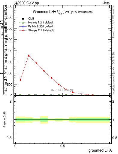 Plot of j.lha.g in 13000 GeV pp collisions