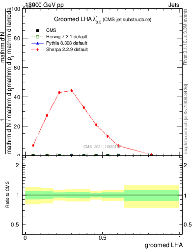 Plot of j.lha.g in 13000 GeV pp collisions