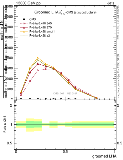 Plot of j.lha.g in 13000 GeV pp collisions