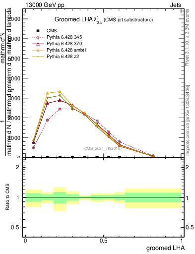 Plot of j.lha.g in 13000 GeV pp collisions