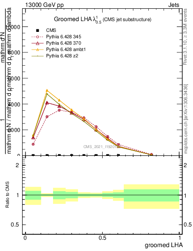 Plot of j.lha.g in 13000 GeV pp collisions