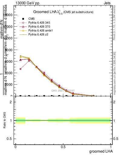 Plot of j.lha.g in 13000 GeV pp collisions