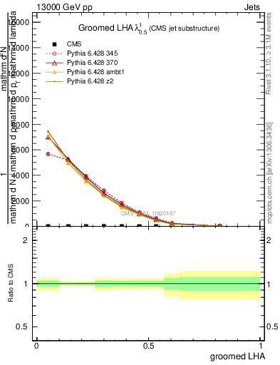 Plot of j.lha.g in 13000 GeV pp collisions