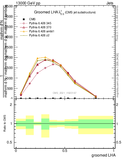 Plot of j.lha.g in 13000 GeV pp collisions