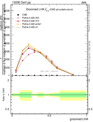 Plot of j.lha.g in 13000 GeV pp collisions