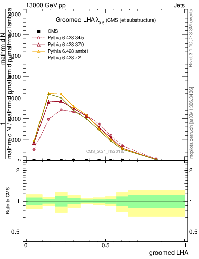 Plot of j.lha.g in 13000 GeV pp collisions