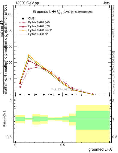 Plot of j.lha.g in 13000 GeV pp collisions