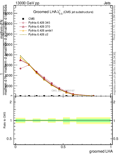 Plot of j.lha.g in 13000 GeV pp collisions