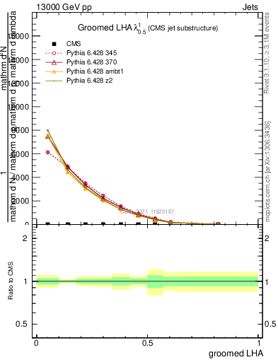 Plot of j.lha.g in 13000 GeV pp collisions