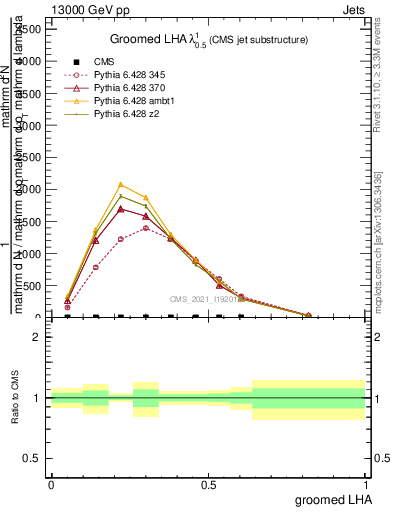 Plot of j.lha.g in 13000 GeV pp collisions